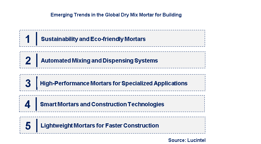 Emerging Trends in the Dry Mix Mortar for Building Market 